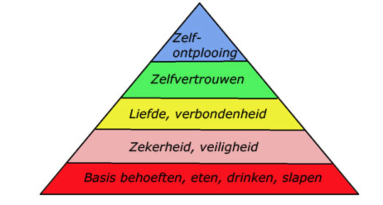 Piramide Van Maslow Nederlands